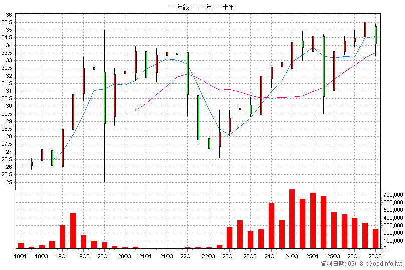 00725B 國泰投資級公司債 季K線圖(股價已還原權息)