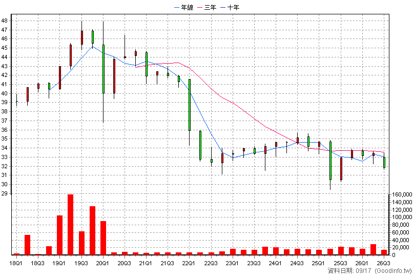 00726B 國泰新興投等債 季K線圖