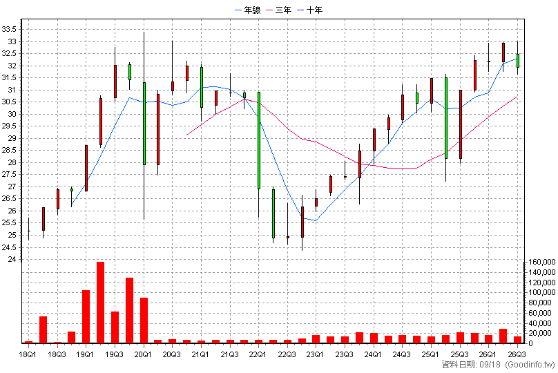 00726B 國泰新興投等債 季K線圖(股價已還原權息)