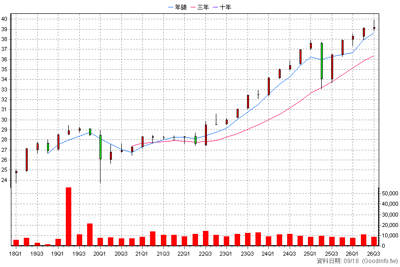 00727B 國泰優選非投等債 季K線圖(股價已還原權息)