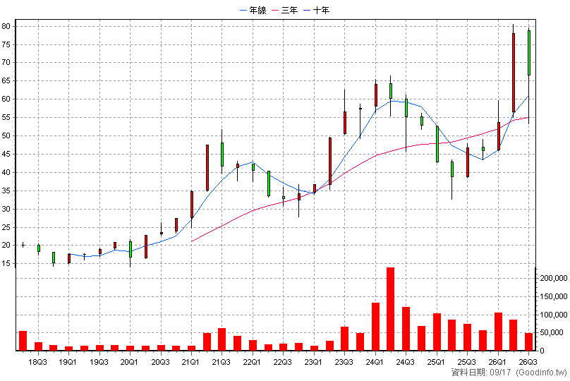 00733 富邦臺灣中小 季K線圖