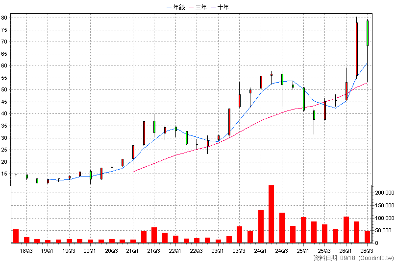 00733 富邦臺灣中小 季K線圖(股價已還原權息)