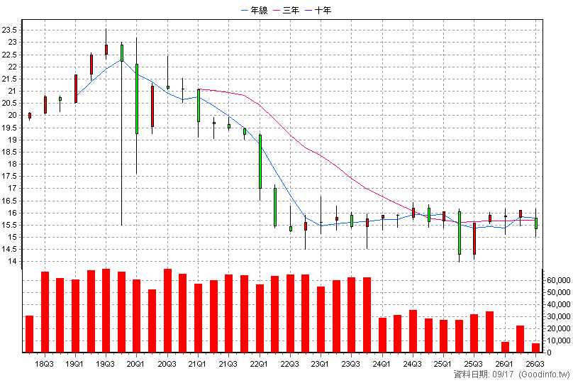 00734B 台新JPM新興債 季K線圖