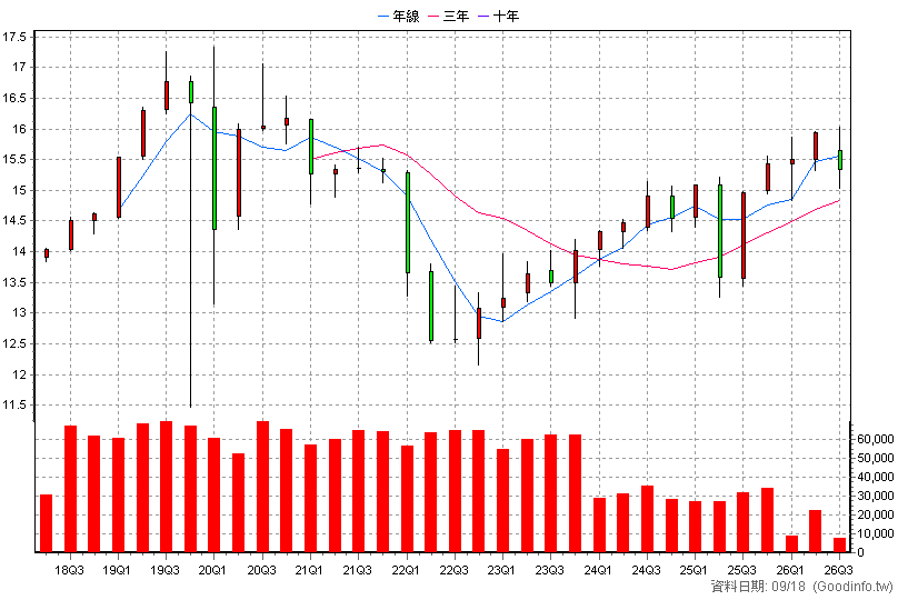 00734B 台新JPM新興債 季K線圖(股價已還原權息)