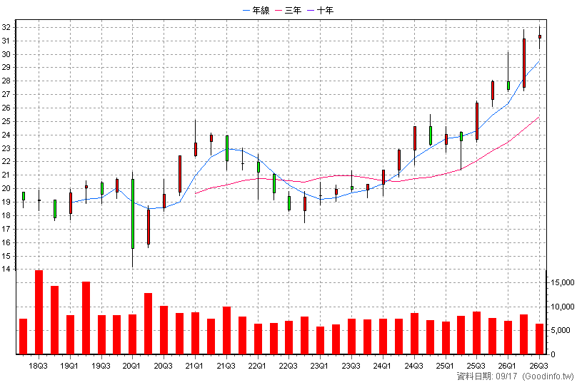00736 國泰新興市場 季K線圖