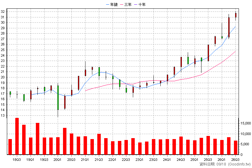 00736 國泰新興市場 季K線圖(股價已還原權息)