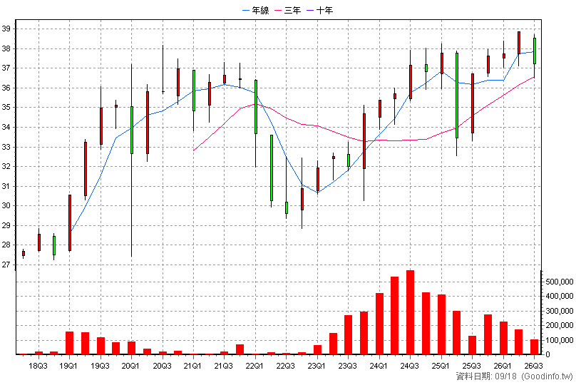 00740B 富邦全球投等債 季K線圖(股價已還原權息)