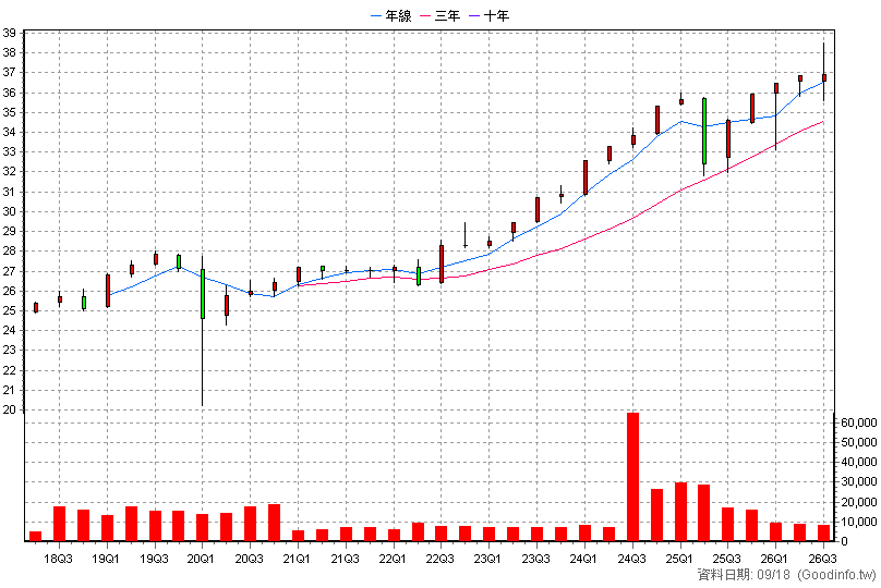 00741B 富邦全球非投等債 季K線圖(股價已還原權息)