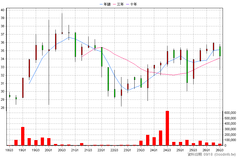 00746B 富邦A級公司債 季K線圖(股價已還原權息)