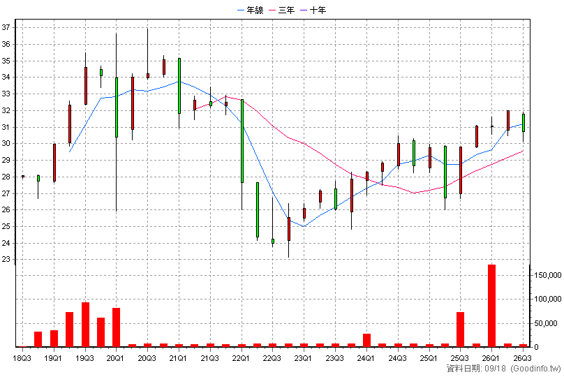 00749B 凱基新興債10+ 季K線圖(股價已還原權息)