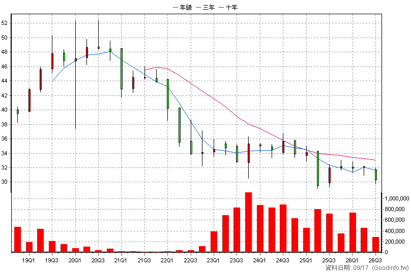 00751B 元大AAA至A公司債 季K線圖