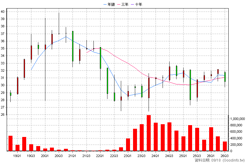00751B 元大AAA至A公司債 季K線圖(股價已還原權息)