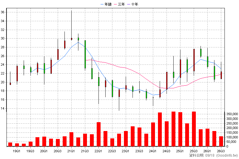 00752 中信中國50 季K線圖(股價已還原權息)