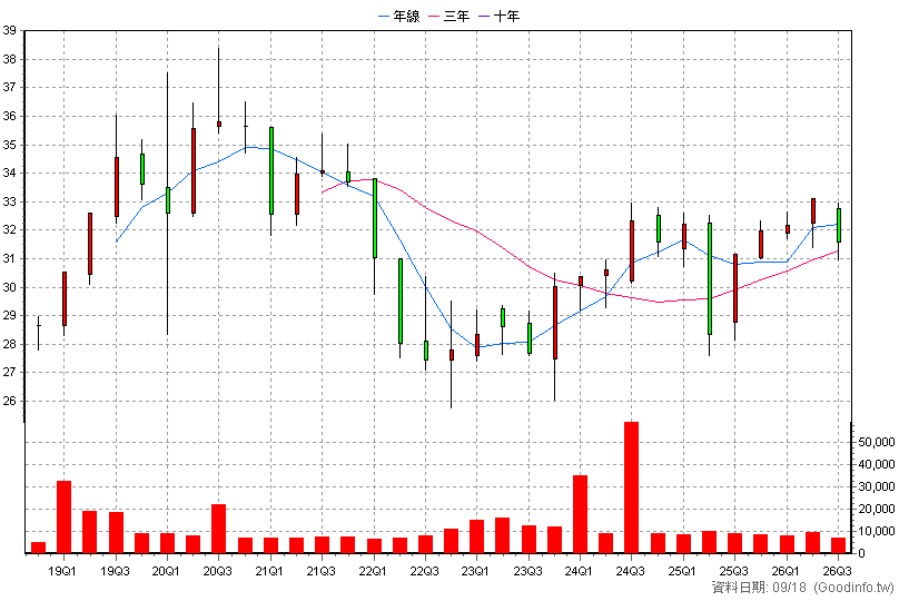 00755B 群益投資級公用債 季K線圖(股價已還原權息)