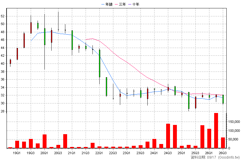 00756B 群益投等新興公債 季K線圖