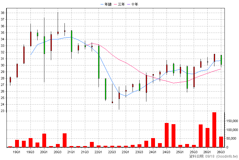 00756B 群益投等新興公債 季K線圖(股價已還原權息)