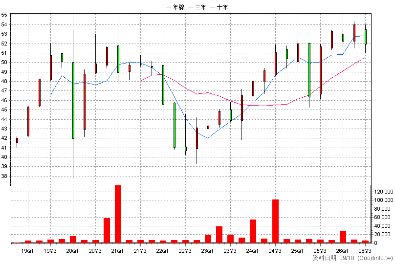 00760B 復華新興企業債 季K線圖(股價已還原權息)