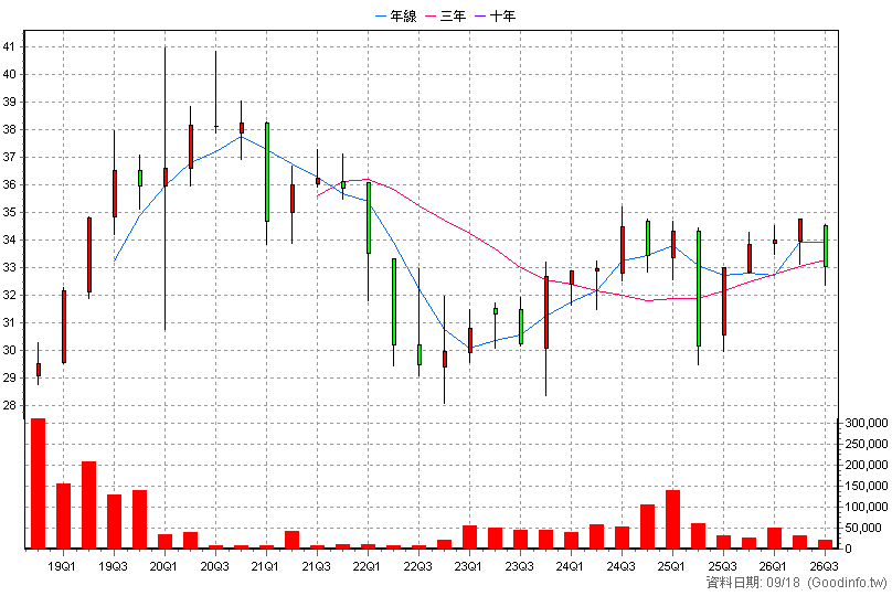 00761B 國泰A級公司債 季K線圖(股價已還原權息)