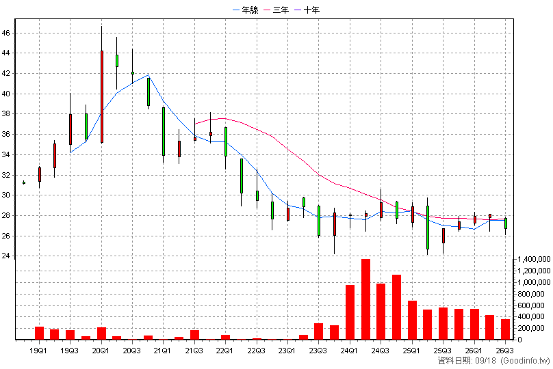 00764B 群益25年美債 季K線圖(股價已還原權息)