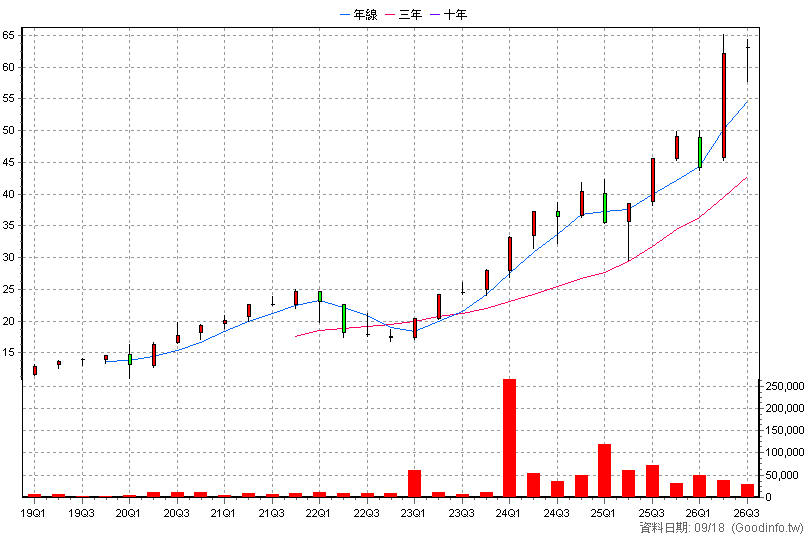 00770 國泰北美科技 季K線圖(股價已還原權息)