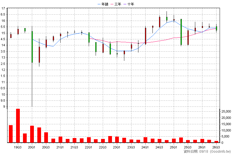 00771 元大US高息特別股 季K線圖(股價已還原權息)