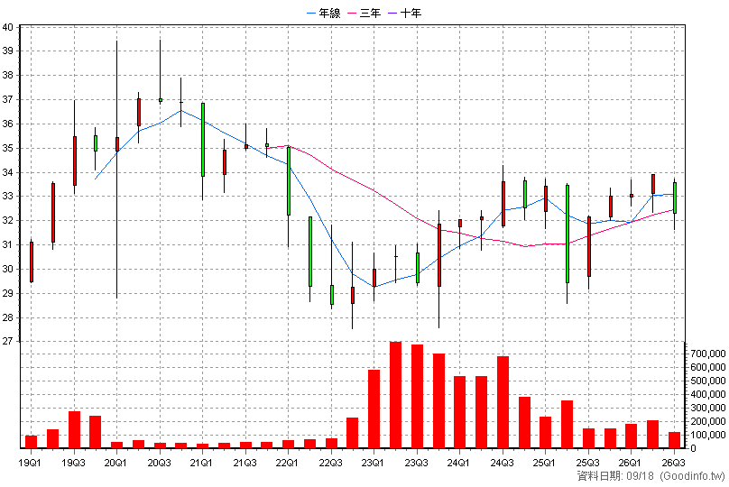 00772B 中信高評級公司債 季K線圖(股價已還原權息)