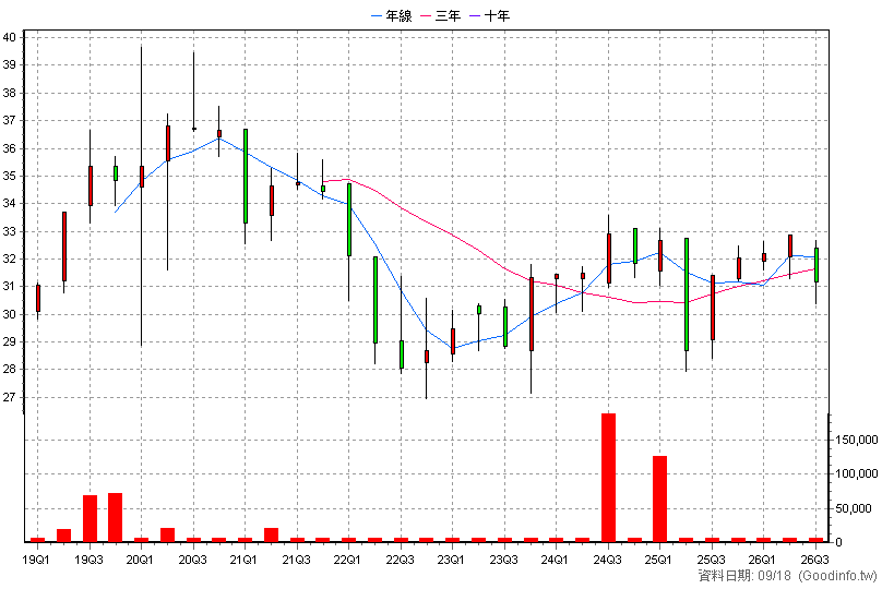 00777B 凱基AAA至A公司債 季K線圖(股價已還原權息)
