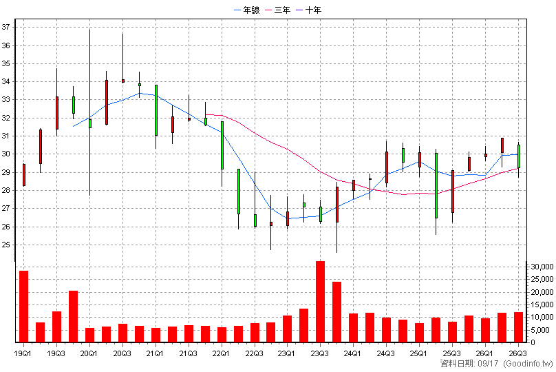 00782B 國泰A級公用債 季K線圖(股價已還原權息)