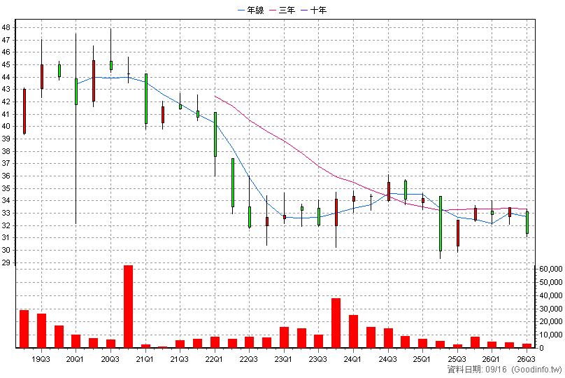 00786B 元大10年IG銀行債 季K線圖