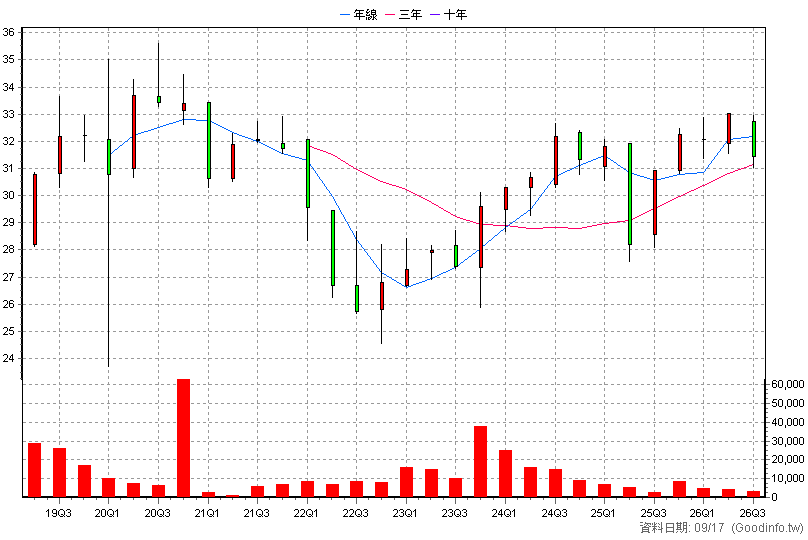 00786B 元大10年IG銀行債 季K線圖(股價已還原權息)