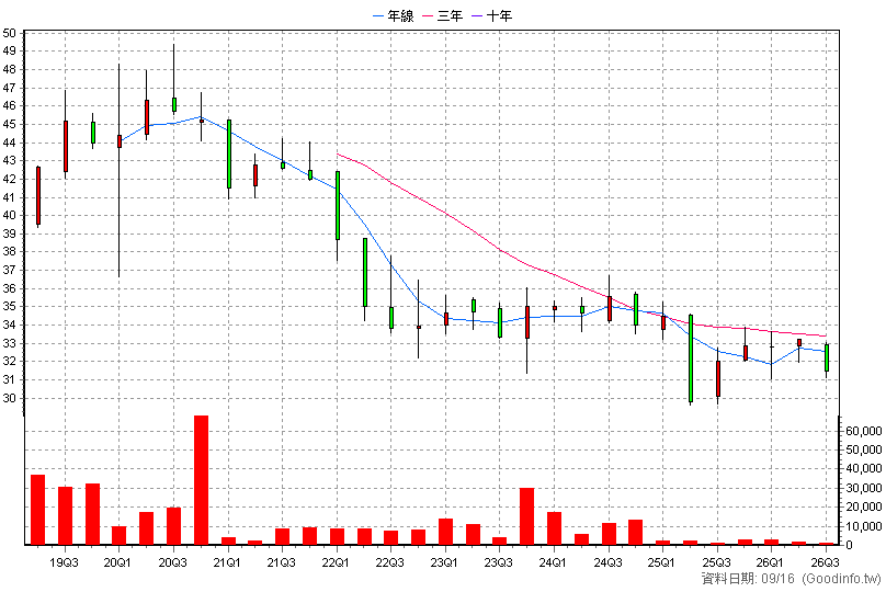 00787B 元大10年IG醫療債 季K線圖