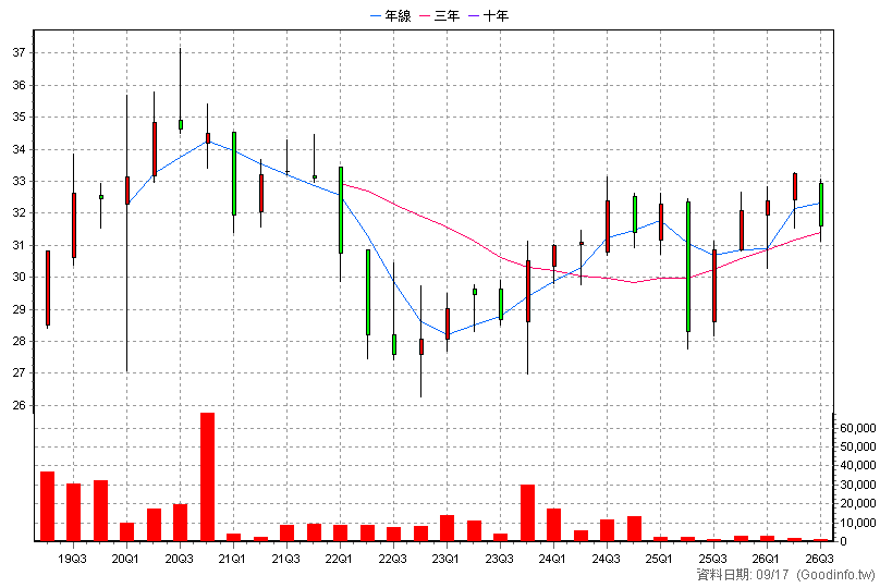 00787B 元大10年IG醫療債 季K線圖(股價已還原權息)