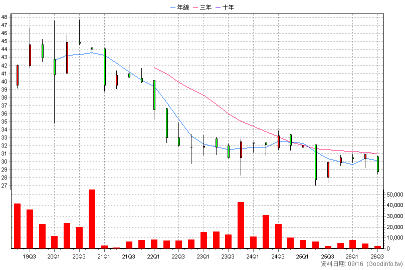 00788B 元大10年IG電能債 季K線圖