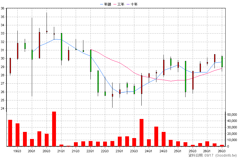 00788B 元大10年IG電能債 季K線圖(股價已還原權息)