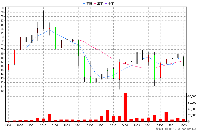 00789B 復華公司債A3 季K線圖(股價已還原權息)