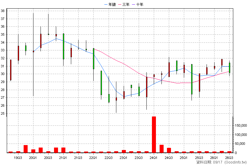 00792B 群益A級公司債 季K線圖(股價已還原權息)