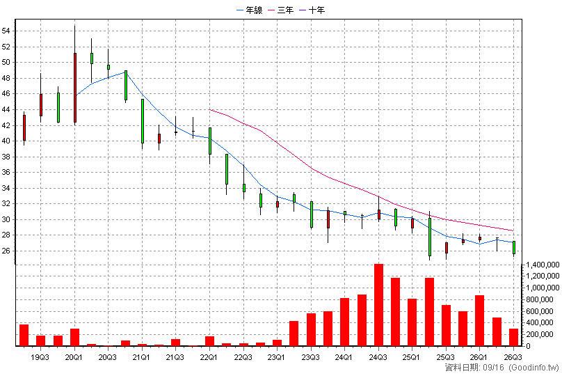 00795B 中信美國公債20年 季K線圖