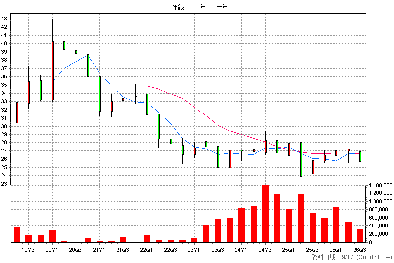 00795B 中信美國公債20年 季K線圖(股價已還原權息)