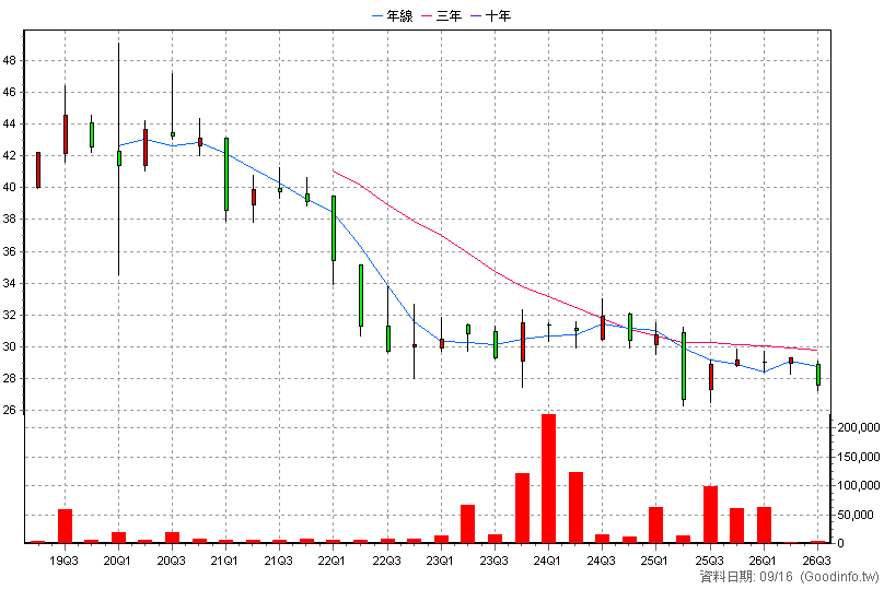 00836B 永豐10年A公司債 季K線圖