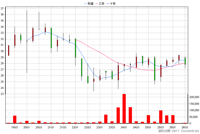 00836B 永豐10年A公司債 季K線圖(股價已還原權息)