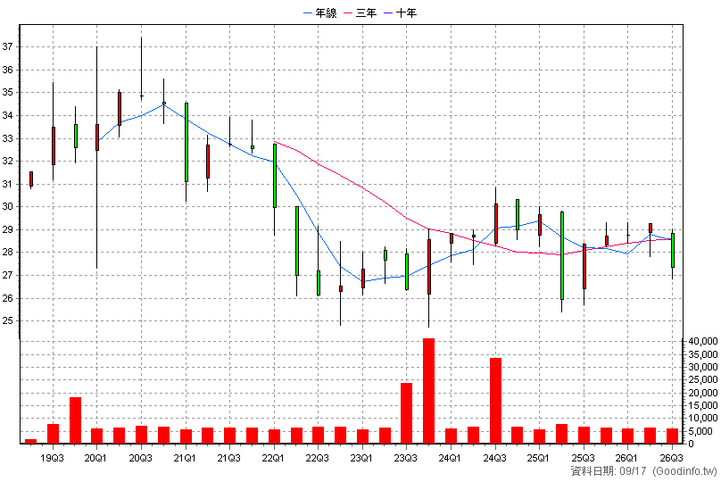 00841B 凱基AAA-AA公司債 季K線圖(股價已還原權息)