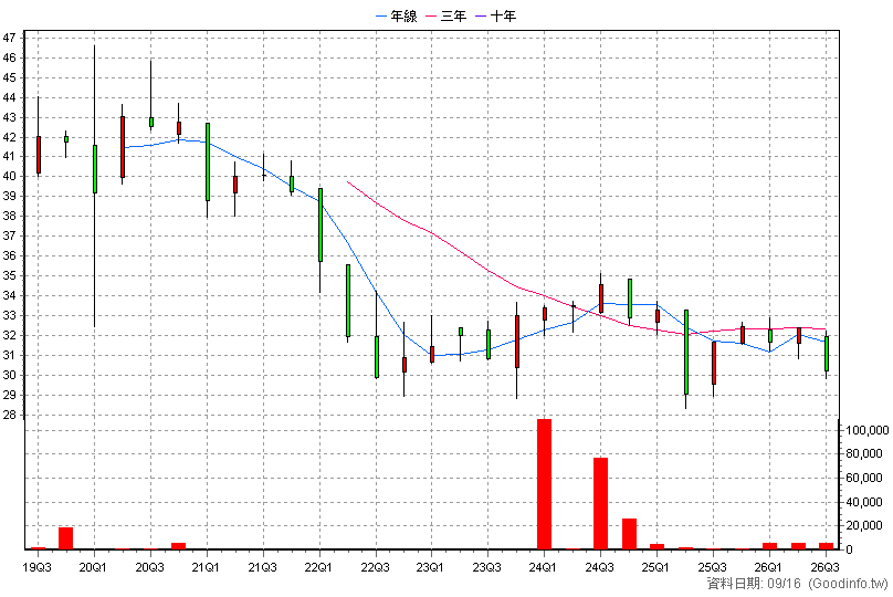 00844B 台新15年IG金融債 季K線圖
