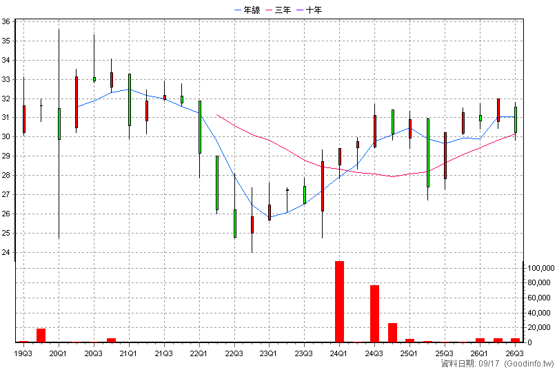 00844B 台新15年IG金融債 季K線圖(股價已還原權息)