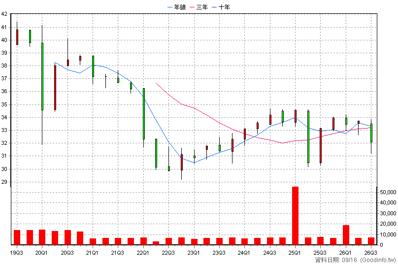00845B 富邦新興投等債 季K線圖