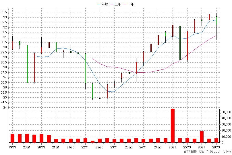 00845B 富邦新興投等債 季K線圖(股價已還原權息)