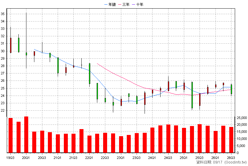 00847B 中信美國市政債 季K線圖(股價已還原權息)