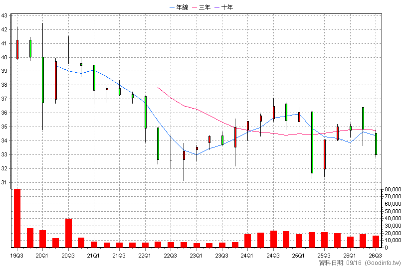 00848B 中信新興亞洲債 季K線圖