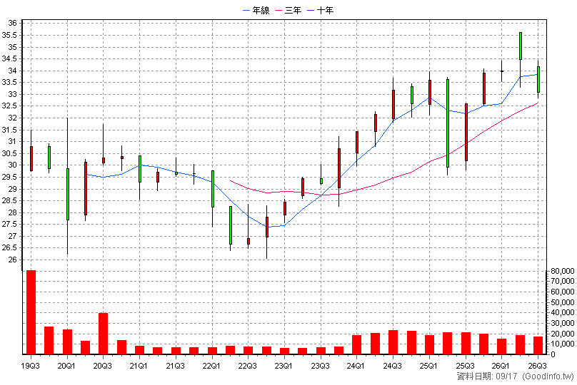 00848B 中信新興亞洲債 季K線圖(股價已還原權息)