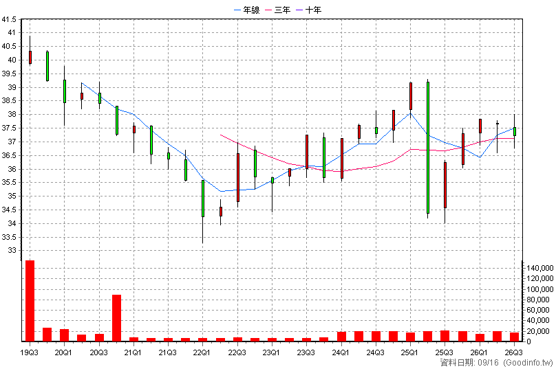 00849B 中信EM主權債0-5 季K線圖