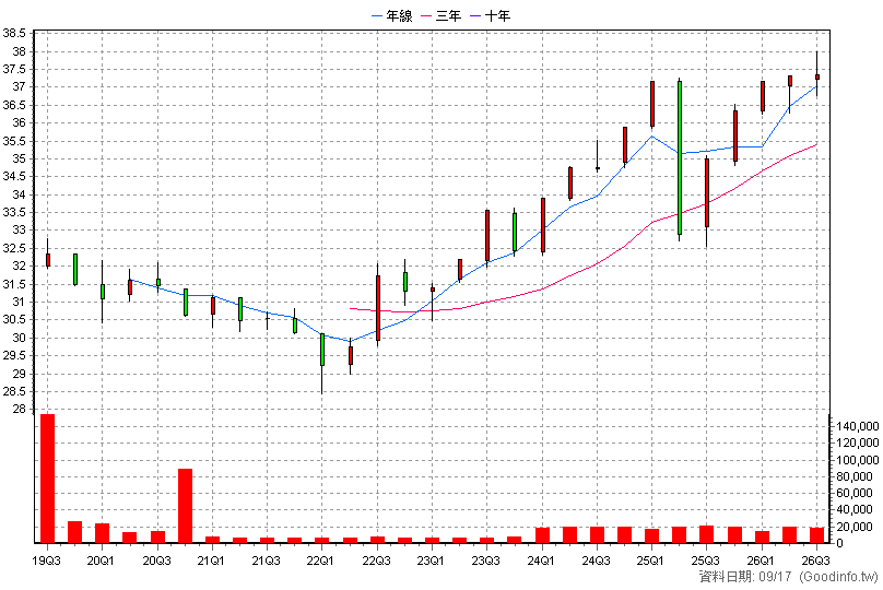 00849B 中信EM主權債0-5 季K線圖(股價已還原權息)